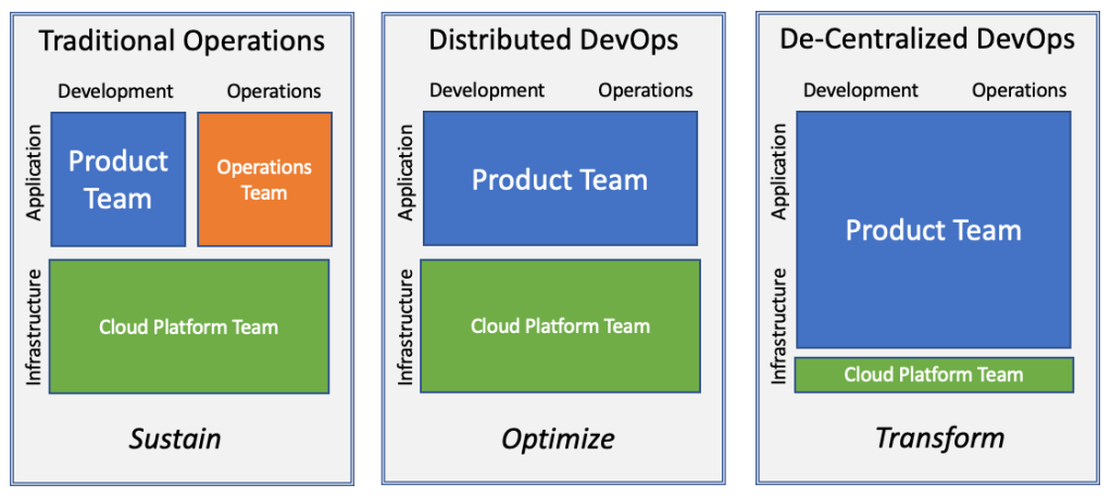 Multi-modal operations in the Cloud